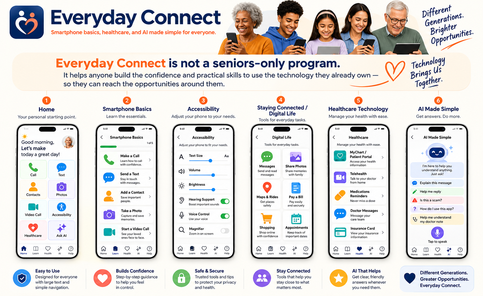 Everyday Connect is not a seniors-only program — people of all generations building technology confidence, shown with six accessible phone screens